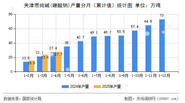 天津市纯碱(碳酸钠)产量分月（累计值）统计图
