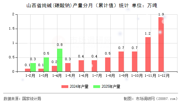 山西省纯碱(碳酸钠)产量分月(累计值)统计 山西省纯碱(碳酸钠)产量分月(累计值)统计