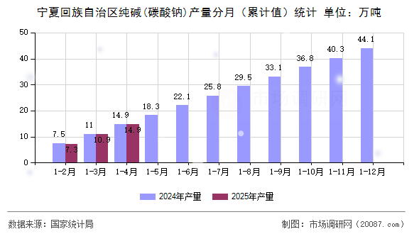 宁夏回族自治区纯碱(碳酸钠)产量分月(累计值)统计 宁夏回族自治区纯碱(碳酸钠)产量分月(累计值)统计