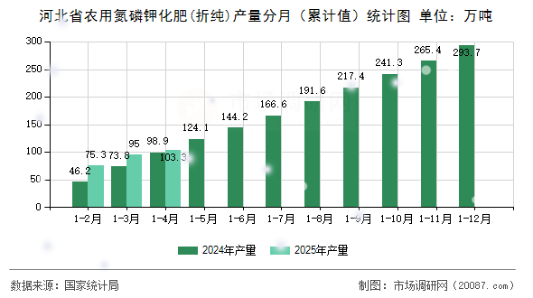 河北省农用氮磷钾化肥(折纯)产量分月(累计值)统计图 河北省农用氮磷钾化肥(折纯)产量分月(累计值)统计图