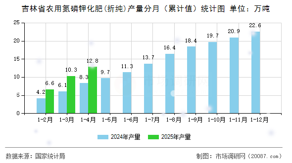 吉林省农用氮磷钾化肥(折纯)产量分月（累计值）统计图