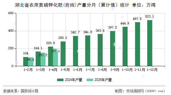 湖北省农用氮磷钾化肥(折纯)产量分月（累计值）统计