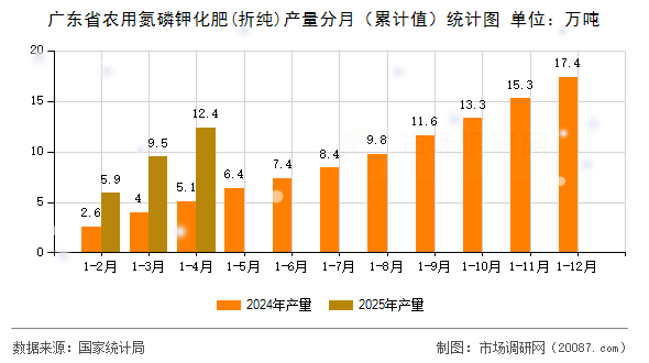 广东省农用氮磷钾化肥(折纯)产量分月（累计值）统计图
