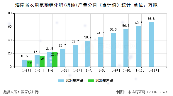 海南省农用氮磷钾化肥(折纯)产量分月（累计值）统计