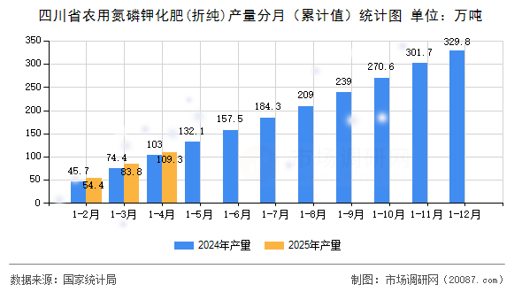 四川省农用氮磷钾化肥(折纯)产量分月(累计值)统计图 四川省农用氮磷钾化肥(折纯)产量分月(累计值)统计图