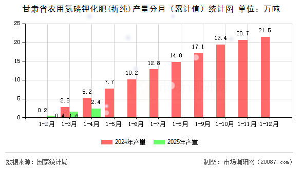 甘肃省农用氮磷钾化肥(折纯)产量分月（累计值）统计图