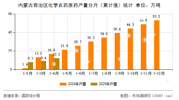 内蒙古自治区化学农药原药产量分月(累计值)统计 内蒙古自治区化学农药原药产量分月(累计值)统计