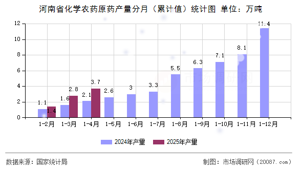 河南省化学农药原药产量分月（累计值）统计图