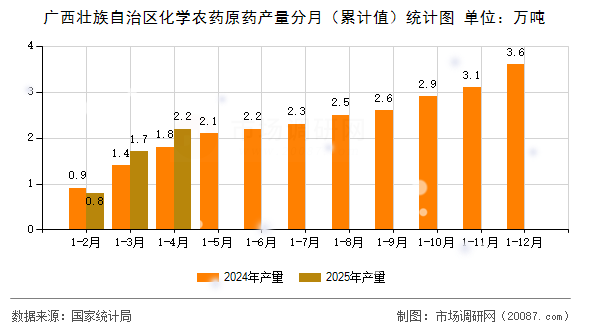 广西壮族自治区化学农药原药产量分月(累计值)统计图 广西壮族自治区化学农药原药产量分月(累计值)统计图