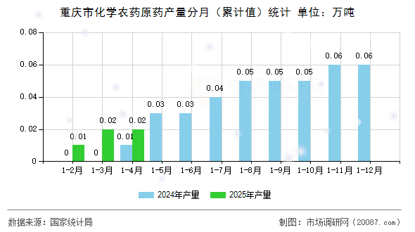 重庆市化学农药原药产量分月（累计值）统计