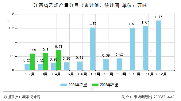 江西省乙烯产量分月(累计值)统计图 江西省乙烯产量分月(累计值)统计图