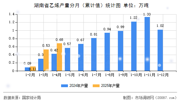 湖南省乙烯产量分月(累计值)统计图 湖南省乙烯产量分月(累计值)统计图