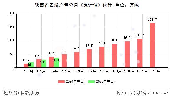 陕西省乙烯产量分月(累计值)统计 陕西省乙烯产量分月(累计值)统计