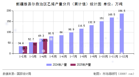 新疆维吾尔自治区乙烯产量分月（累计值）统计图