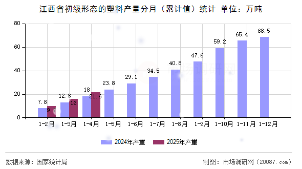 江西省初级形态的塑料产量分月（累计值）统计