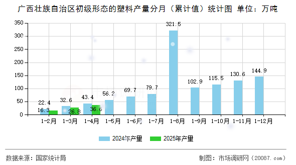 广西壮族自治区初级形态的塑料产量分月（累计值）统计图