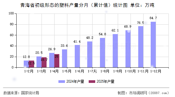 青海省初级形态的塑料产量分月(累计值)统计图 青海省初级形态的塑料产量分月(累计值)统计图