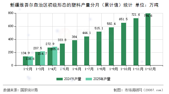 新疆维吾尔自治区初级形态的塑料产量分月（累计值）统计