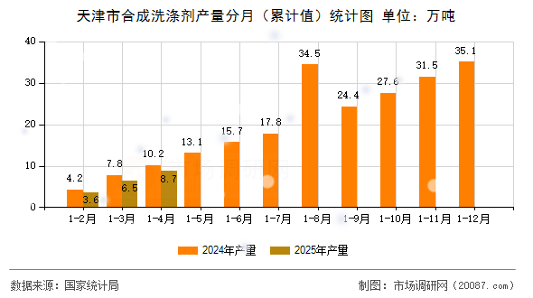 天津市合成洗涤剂产量分月(累计值)统计图 天津市合成洗涤剂产量分月(累计值)统计图