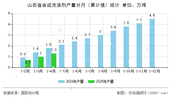山西省合成洗涤剂产量分月（累计值）统计