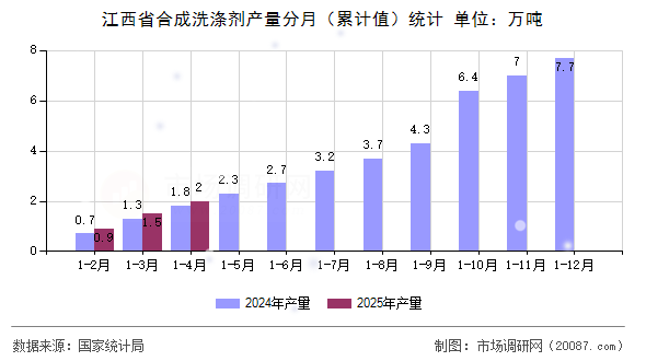 江西省合成洗涤剂产量分月(累计值)统计 江西省合成洗涤剂产量分月(累计值)统计