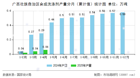 广西壮族自治区合成洗涤剂产量分月（累计值）统计图