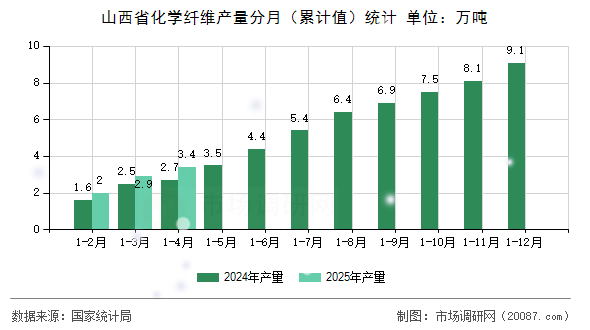 山西省化学纤维产量分月(累计值)统计 山西省化学纤维产量分月(累计值)统计