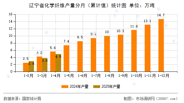 辽宁省化学纤维产量分月（累计值）统计图