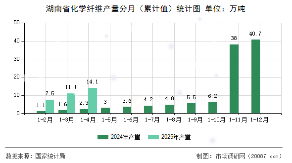 湖南省化学纤维产量分月（累计值）统计图