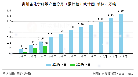 贵州省化学纤维产量分月(累计值)统计图 贵州省化学纤维产量分月(累计值)统计图