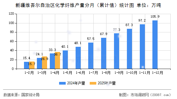 新疆维吾尔自治区化学纤维产量分月（累计值）统计图