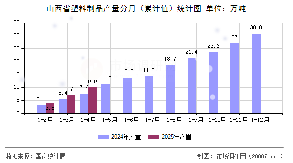 山西省塑料制品产量分月(累计值)统计图 山西省塑料制品产量分月(累计值)统计图