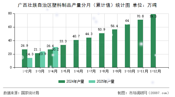 广西壮族自治区塑料制品产量分月(累计值)统计图 广西壮族自治区塑料制品产量分月(累计值)统计图