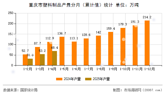 重庆市塑料制品产量分月（累计值）统计