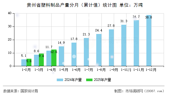 贵州省塑料制品产量分月(累计值)统计图 贵州省塑料制品产量分月(累计值)统计图