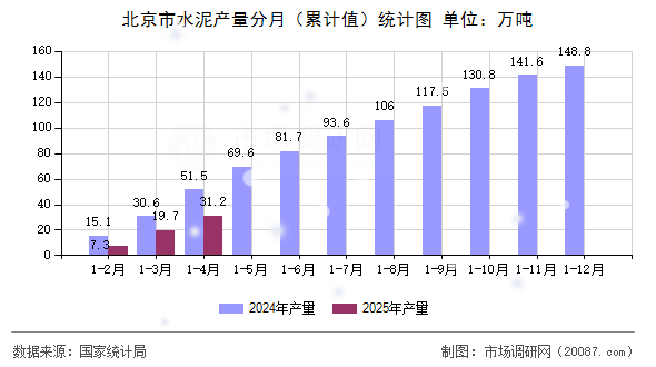 北京市水泥产量分月(累计值)统计图 北京市水泥产量分月(累计值)统计图