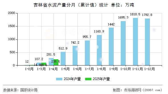 吉林省水泥产量分月（累计值）统计