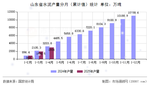 山东省水泥产量分月(累计值)统计 山东省水泥产量分月(累计值)统计