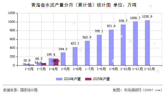 青海省水泥产量分月(累计值)统计图 青海省水泥产量分月(累计值)统计图
