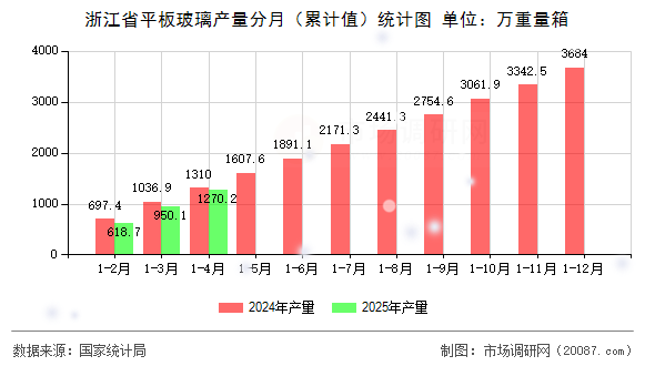 浙江省平板玻璃产量分月(累计值)统计图 浙江省平板玻璃产量分月(累计值)统计图
