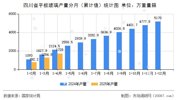 四川省平板玻璃产量分月（累计值）统计图
