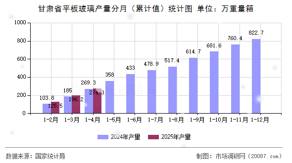 甘肃省平板玻璃产量分月（累计值）统计图
