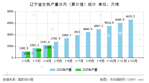 辽宁省生铁产量分月（累计值）统计