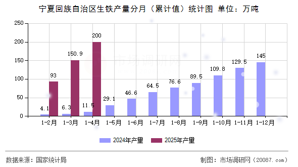 宁夏回族自治区生铁产量分月（累计值）统计图