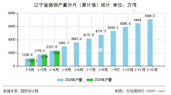 辽宁省粗钢产量分月(累计值)统计 辽宁省粗钢产量分月(累计值)统计