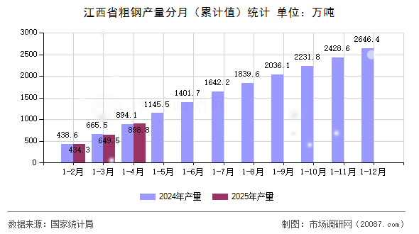 江西省粗钢产量分月（累计值）统计