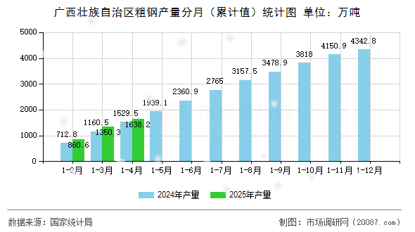 广西壮族自治区粗钢产量分月（累计值）统计图