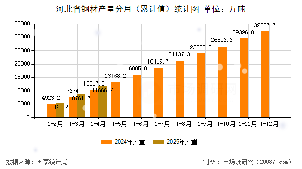 河北省钢材产量分月（累计值）统计图