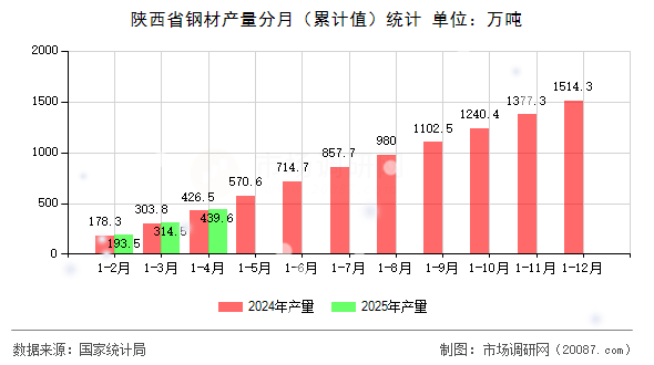 陕西省钢材产量分月(累计值)统计 陕西省钢材产量分月(累计值)统计