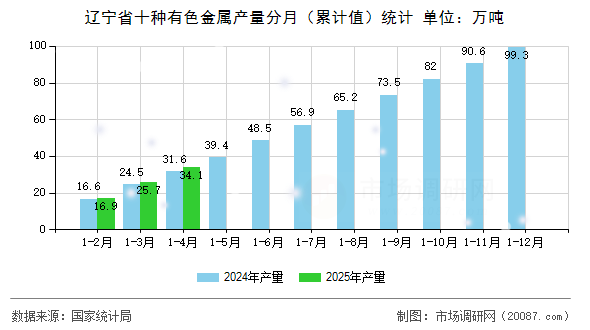 辽宁省十种有色金属产量分月（累计值）统计